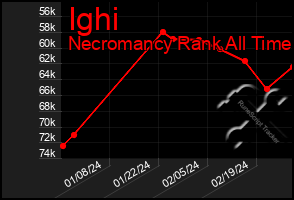 Total Graph of Ighi