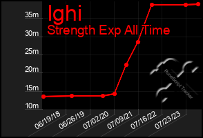 Total Graph of Ighi