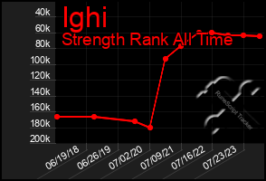 Total Graph of Ighi