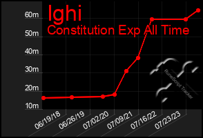 Total Graph of Ighi