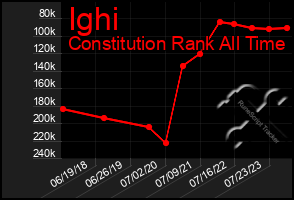 Total Graph of Ighi