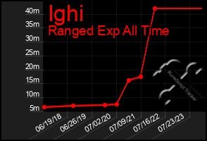 Total Graph of Ighi