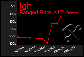 Total Graph of Ighi