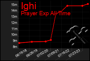 Total Graph of Ighi