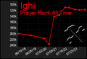 Total Graph of Ighi