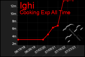 Total Graph of Ighi