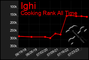 Total Graph of Ighi