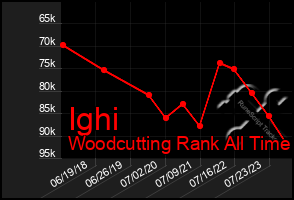 Total Graph of Ighi