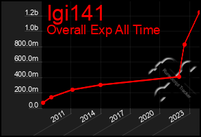 Total Graph of Igi141