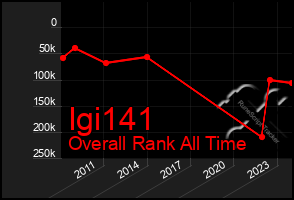 Total Graph of Igi141