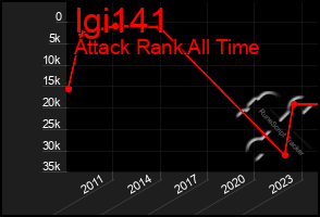 Total Graph of Igi141