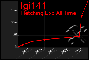 Total Graph of Igi141