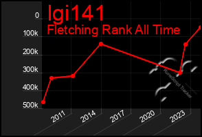 Total Graph of Igi141