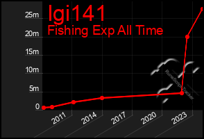 Total Graph of Igi141