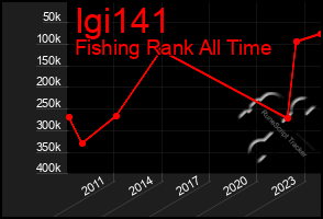 Total Graph of Igi141