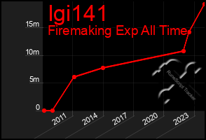 Total Graph of Igi141