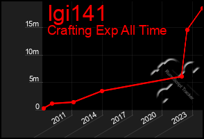 Total Graph of Igi141