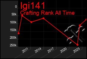 Total Graph of Igi141