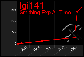Total Graph of Igi141