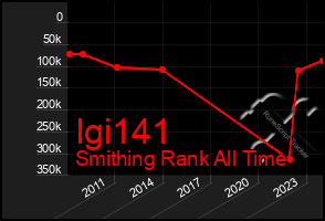 Total Graph of Igi141