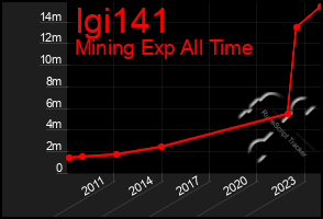 Total Graph of Igi141