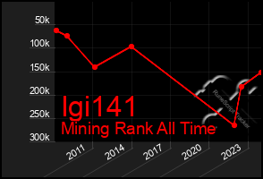 Total Graph of Igi141