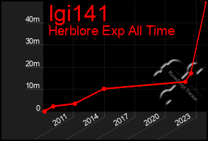 Total Graph of Igi141