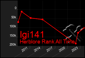Total Graph of Igi141