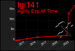 Total Graph of Igi141