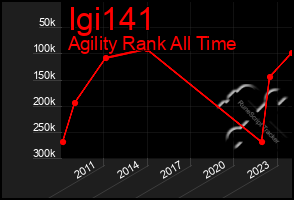 Total Graph of Igi141