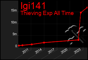 Total Graph of Igi141
