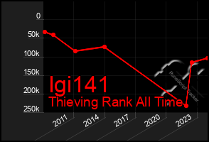 Total Graph of Igi141