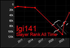 Total Graph of Igi141