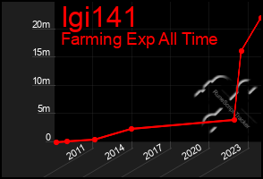 Total Graph of Igi141