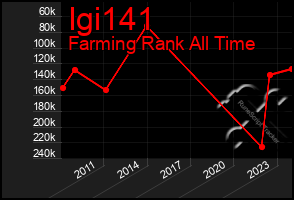 Total Graph of Igi141