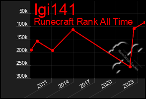 Total Graph of Igi141