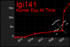 Total Graph of Igi141