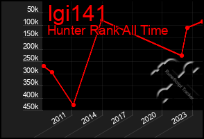 Total Graph of Igi141