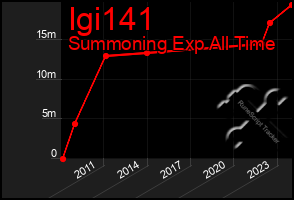 Total Graph of Igi141