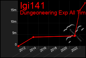 Total Graph of Igi141