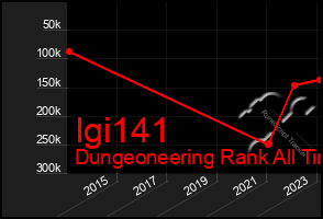 Total Graph of Igi141