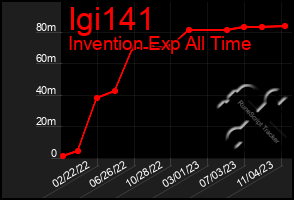 Total Graph of Igi141