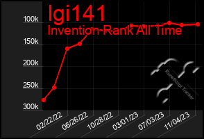 Total Graph of Igi141