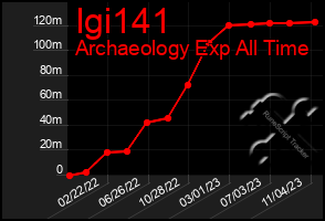 Total Graph of Igi141