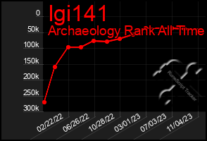 Total Graph of Igi141