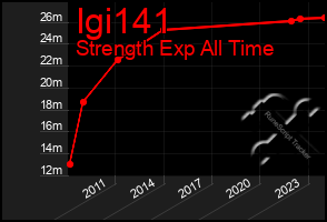 Total Graph of Igi141
