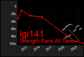 Total Graph of Igi141