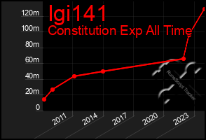 Total Graph of Igi141