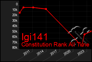 Total Graph of Igi141