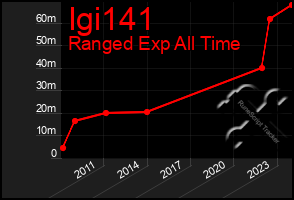 Total Graph of Igi141